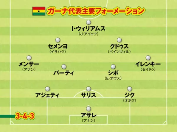 「【FIFAワールドカップ】プレミアリーグのタレント擁するガーナ代表 攻守にバランスのとれた好チーム」の画像