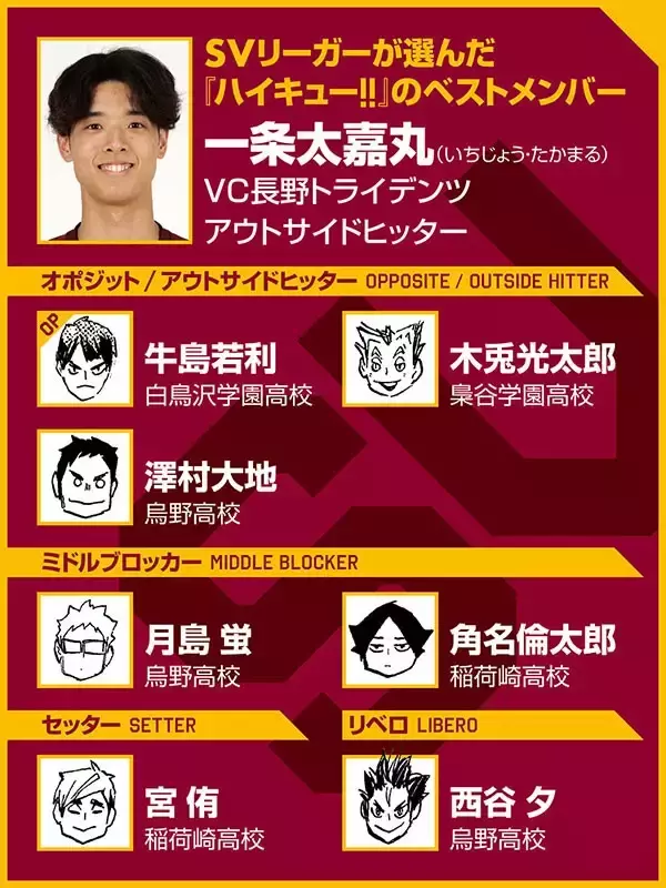 【ハイキュー‼×SVリーグ】一条太嘉丸がベストメンバーを選抜　青葉城西の敗戦シーンは「春高予選はあんな感じやったな」