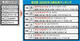 「【競馬予想】本命なき牡馬クラシック戦線　「３歳牡馬ランキング」上位２頭も安泰ではない」の画像2