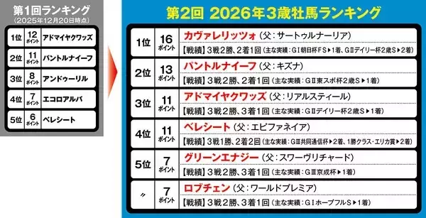 「【競馬予想】本命なき牡馬クラシック戦線　「３歳牡馬ランキング」上位２頭も安泰ではない」の画像