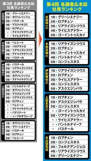 【競馬予想】日本ダービーを目前にしての「３歳牡馬ランキング」　あのジンクスは破られるのか？