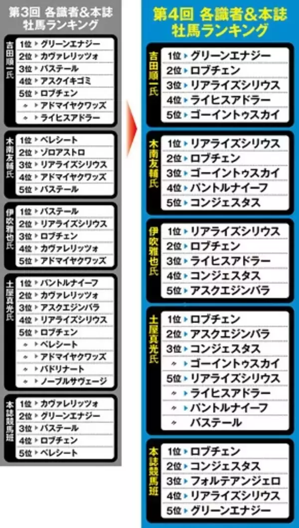 「【競馬予想】日本ダービーを目前にしての「３歳牡馬ランキング」　あのジンクスは破られるのか？」の画像