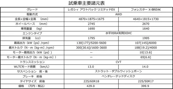 「【試乗】舗装路も雨も雪も安心して走れるってステキ！　スバル車で1000kmオーバーの雪国ドライブ旅へ行ってみた」の画像