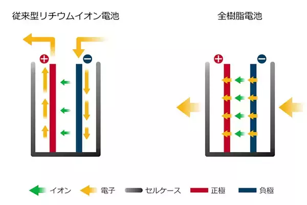 「決して「神電池」ではない！　自動車メーカーが期待を寄せる「全固体電池」とは？」の画像