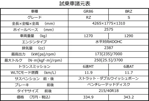 「【試乗】トヨタもスバルも個性を妥協せずに料理！　86＆BRZは公道でも違いは明確だった」の画像