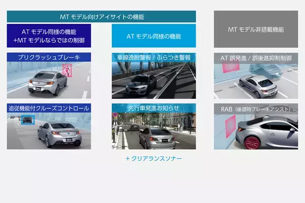 「MT車なのに自動ブレーキも追従クルコンも！　今秋登場の「MTのBRZ＋アイサイト」の気になる中身!!」の画像