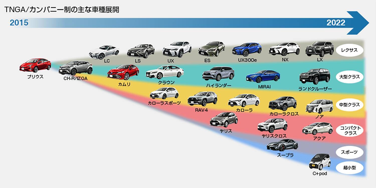 EVもクラウンも発売前のモデルを大量公開！　なぜトヨタだけ衝撃の「新車発表」が可能なのか？