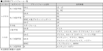 プラットフォームがメーカー全体を左右する！　クルマの走りを大きく決定づける「共通プラットフォーム」の完成度