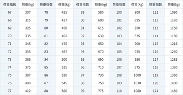 重要なのに見落とされがちなタイヤの性能！　「ロードインデックス」ってなに？