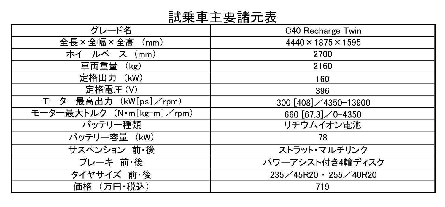 【試乗】ボルボ初のBEV「C40リチャージ」は手練れジャーナリストも笑うほどの加速！　リニアなハンドリングとブレーキもあっぱれ