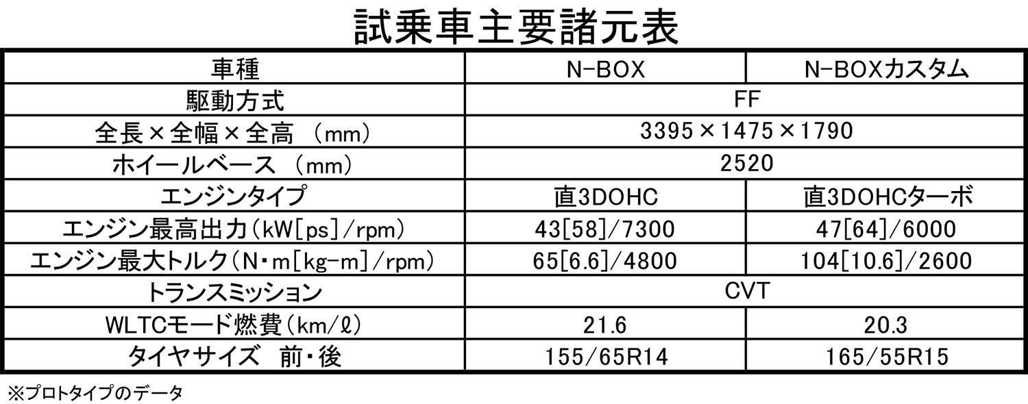【試乗】見た目の「超コンサバ」は自信の表れ！　新型N-BOXの「中身の進化」が超絶だった
