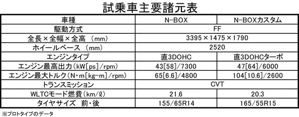 「【試乗】見た目の「超コンサバ」は自信の表れ！　新型N-BOXの「中身の進化」が超絶だった」の画像