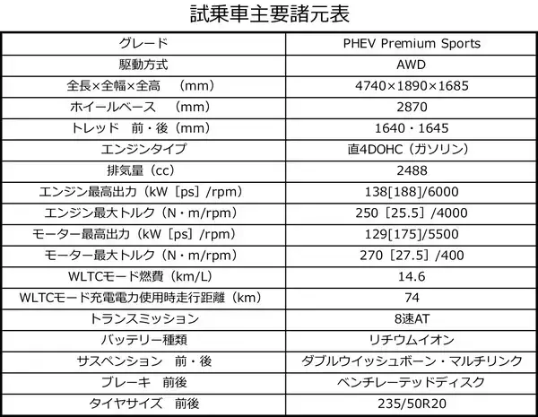 「【試乗】CX-60 PHEVは車格にマッチしたジェントルなパワーユニット！　充電設備が自宅にあるならアリな選択だった」の画像