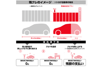 身の丈に「合わない」クルマに乗れる「残クレ」は利用率７割と大人気！　ただし満了後に待ち受ける「落とし穴」を経験者が語る