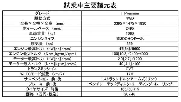 「【試乗】デリ丸人気で注目度マシマシ！　三菱デリカミニの走りは「可愛いって言えない」ガチなものだった!!」の画像