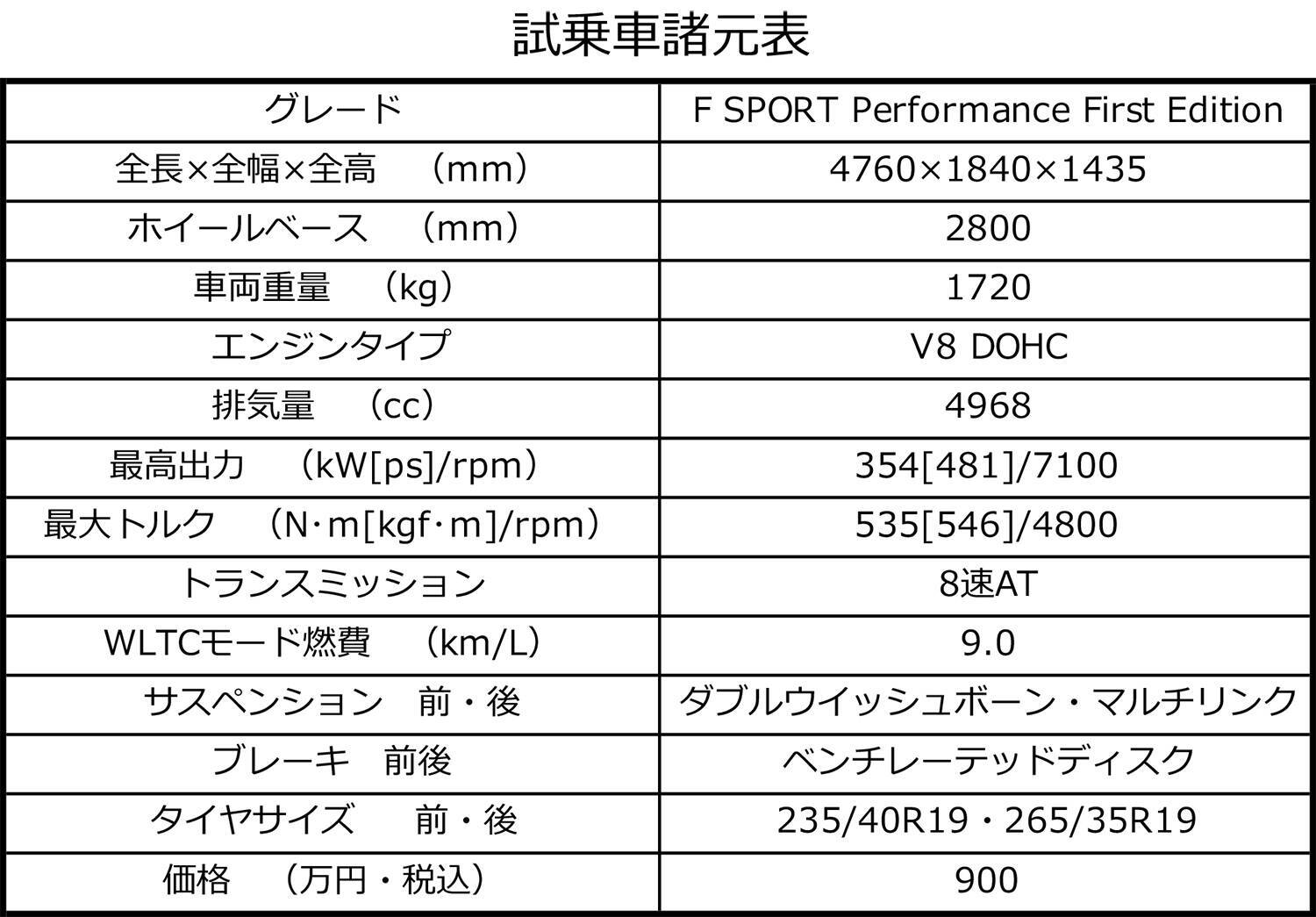 【試乗】いまや超貴重な5リッターV8NAエンジン！　レクサスIS500が魅せた「下山仕込み」の超高レベルな走り