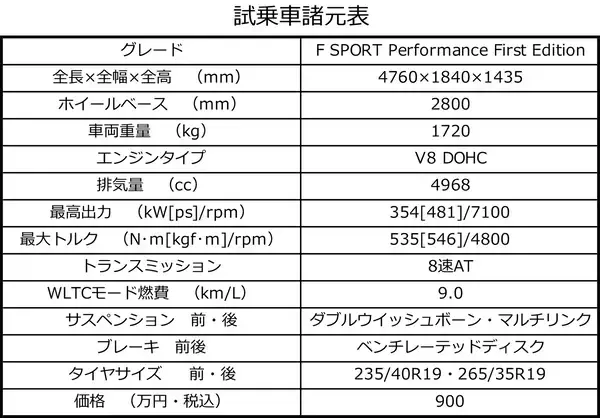 「【試乗】いまや超貴重な5リッターV8NAエンジン！　レクサスIS500が魅せた「下山仕込み」の超高レベルな走り」の画像