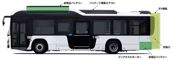 「大阪万博で活躍する姿がみられるか？　屋根上にバッテリーを搭載してEVながら低床を実現した路線バス「エルガEV」の全貌」の画像