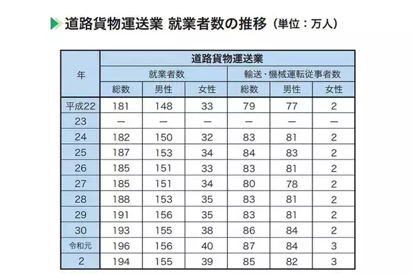 いま多くの女性がトラック業界で活躍中！　「トラガール促進プロジェクト」とは