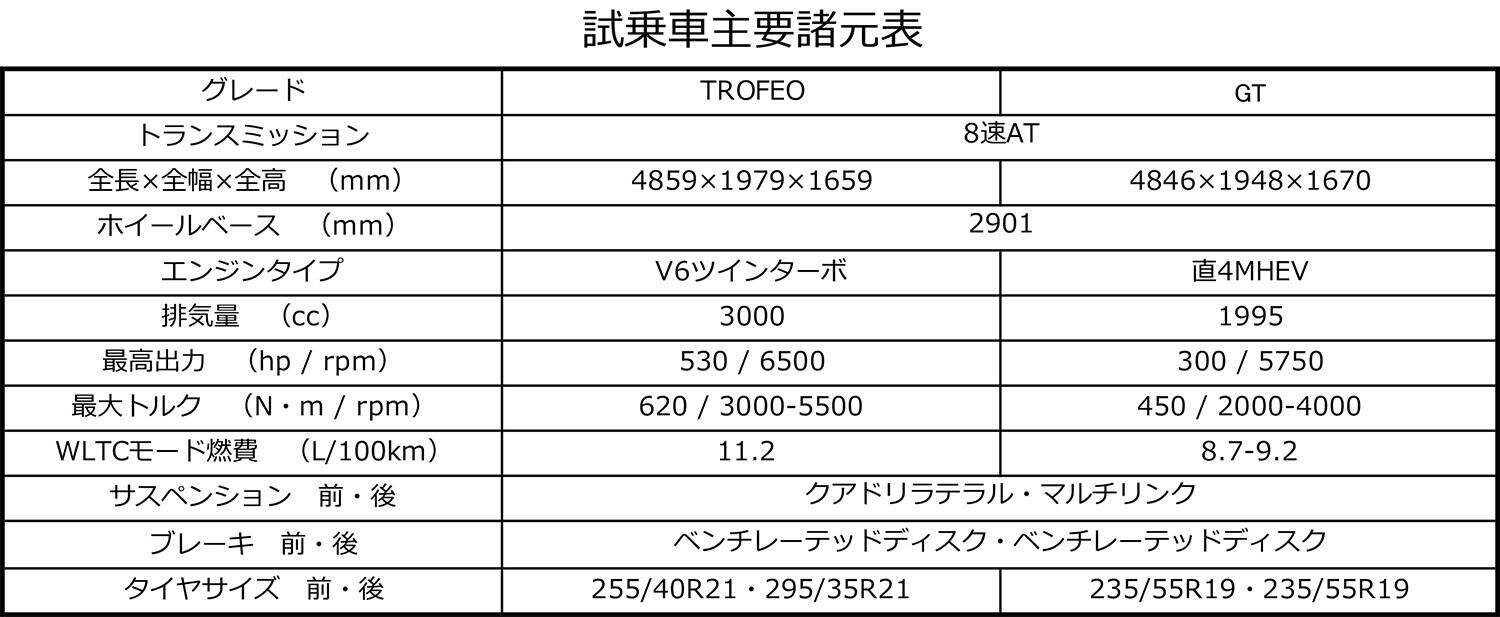 【試乗】0-100km/h加速3.8秒の弾丸っぷり！　マセラティの新作SUV「グレカーレ」は日本での成功間違いナシの走りだった