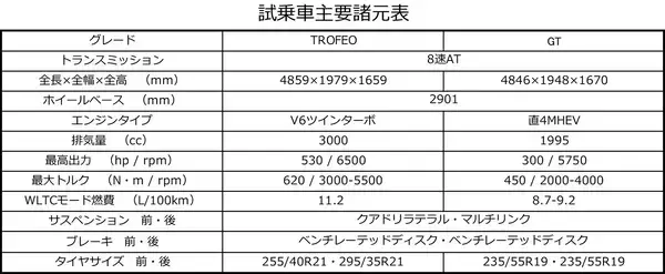 「【試乗】0-100km/h加速3.8秒の弾丸っぷり！　マセラティの新作SUV「グレカーレ」は日本での成功間違いナシの走りだった」の画像