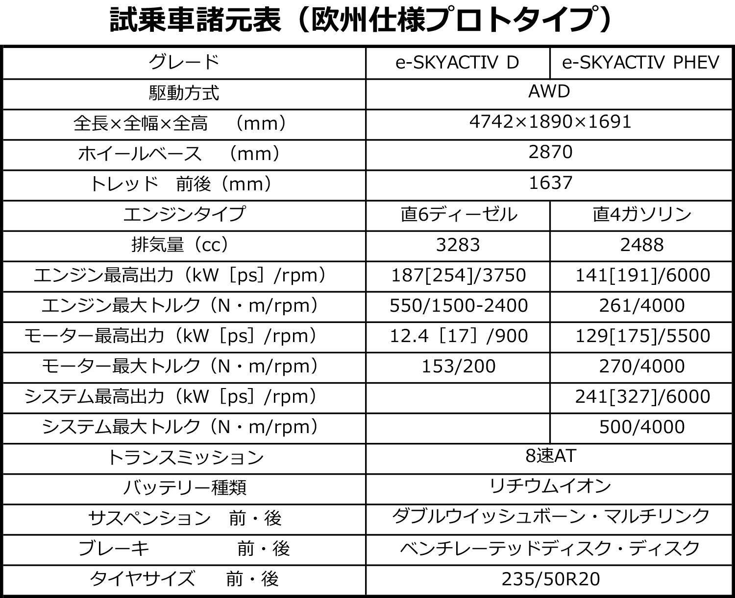 【試乗】マツダの新たな挑戦は成功の匂いしかしない！　CX-60プロトの直6ディーゼルとPHEVに乗った