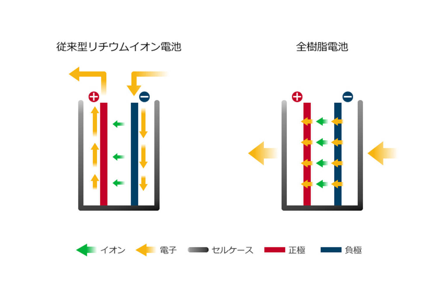 自動車メーカーがEV時代に期待を寄せる「全固体電池」！　そもそも何が固体でどんな電池なの？