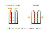 「自動車メーカーがEV時代に期待を寄せる「全固体電池」！　そもそも何が固体でどんな電池なの？」の画像2