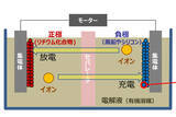 「自動車メーカーがEV時代に期待を寄せる「全固体電池」！　そもそも何が固体でどんな電池なの？」の画像3