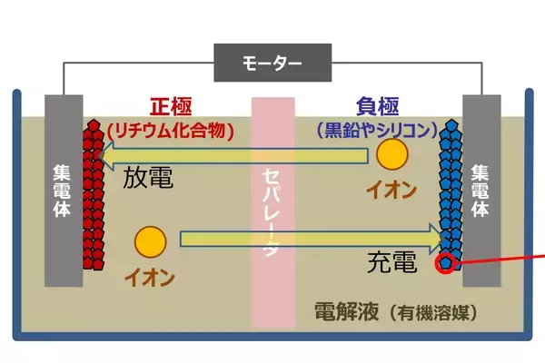 「自動車メーカーがEV時代に期待を寄せる「全固体電池」！　そもそも何が固体でどんな電池なの？」の画像