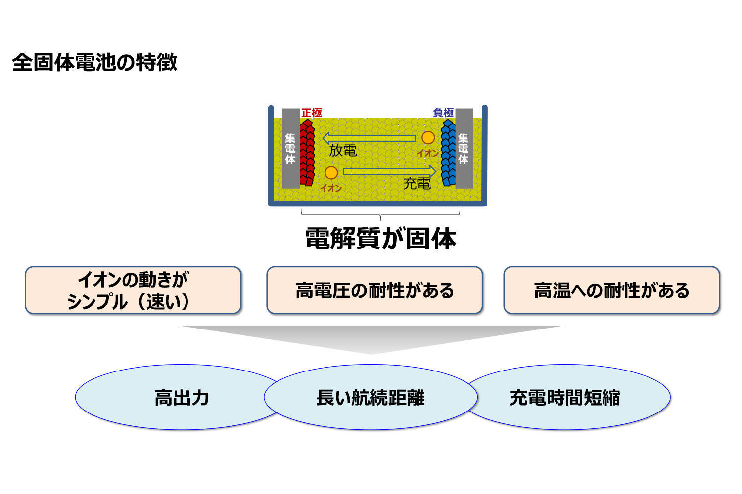 自動車メーカーがEV時代に期待を寄せる「全固体電池」！　そもそも何が固体でどんな電池なの？