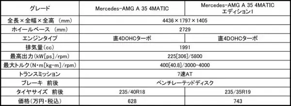 「メルセデス・ベンツが新型CLA＆AMG A 35を発表！　「美しさ」と「走り」に注目」の画像