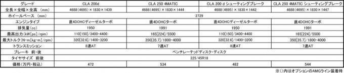 メルセデス・ベンツが新型CLA＆AMG A 35を発表！　「美しさ」と「走り」に注目