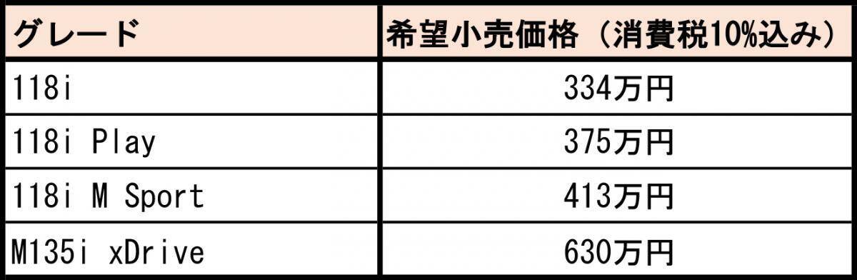 後退時のハンドル操作を自動で行う機能も！　多くの人に「駆けぬける歓び」を届けるべくBMW新型1シリーズが登場
