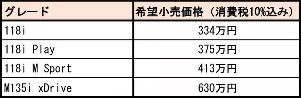 「後退時のハンドル操作を自動で行う機能も！　多くの人に「駆けぬける歓び」を届けるべくBMW新型1シリーズが登場」の画像