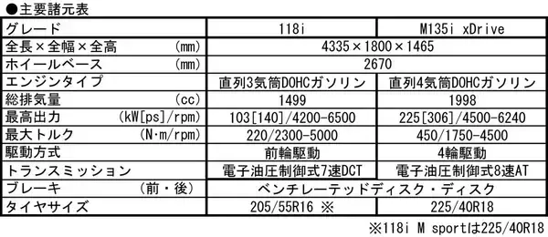 「後退時のハンドル操作を自動で行う機能も！　多くの人に「駆けぬける歓び」を届けるべくBMW新型1シリーズが登場」の画像