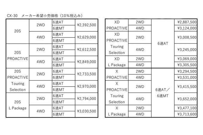 マツダの新世代SUV「CX-30」が満を持して日本市場デビュー！　239万2500円から