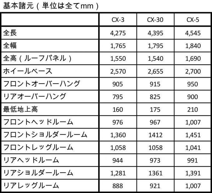 マツダの新世代SUV「CX-30」が満を持して日本市場デビュー！　239万2500円から