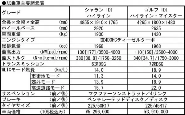「【試乗】VWゴルフ＆シャランに待望のディーゼル搭載！　物足りなさはあるもののベストバイな仕上がり」の画像