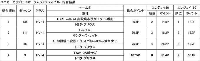 速さと燃費で勝負するエコカーカップ！　富士スピードウェイ初体験の女性新人編集部員がいきなり挑戦