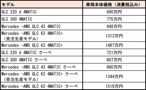 「メルセデス・ベンツ新型GLCが登場！　パワフルな走りを予感させる内外装を纏う」の画像