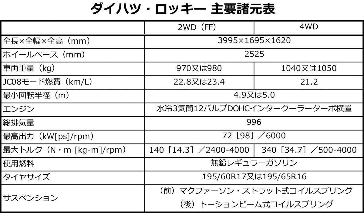 ダイハツから新車種「ロッキー」が登場！　SUVらしさと取り回しやすさを両立