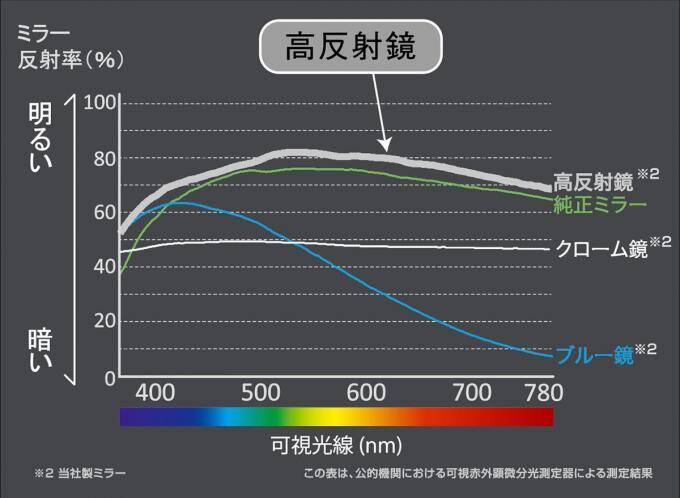 カーメイトのN-BOX＆N-WGN用ルームミラーに夜間でもクリアな後方視界が確保できる高反射鏡が追加 (2019年12月7日) - エキサイトニュース