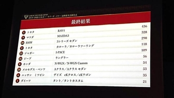 2019-2020 日本カー・オブ・ザ・イヤーはトヨタRAV4に決定！