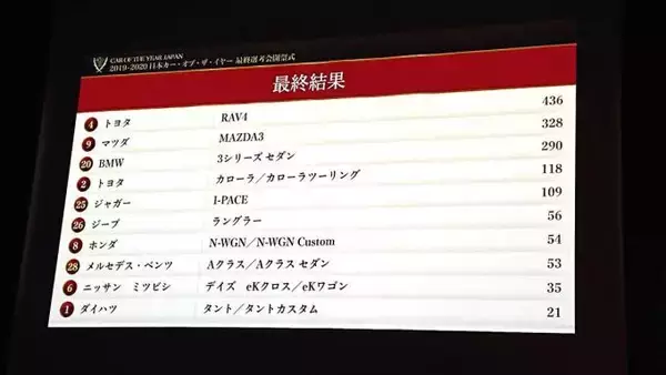「2019-2020 日本カー・オブ・ザ・イヤーはトヨタRAV4に決定！」の画像
