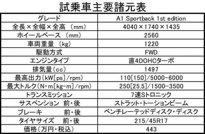 【試乗】新型アウディA1が魅せるひとクラス上の走りと世界感に初代S1オーナーも納得！