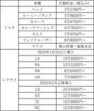 「定額でトヨタの新車に乗れる「KINTO」に新たなプランと車種の追加を発表」の画像2