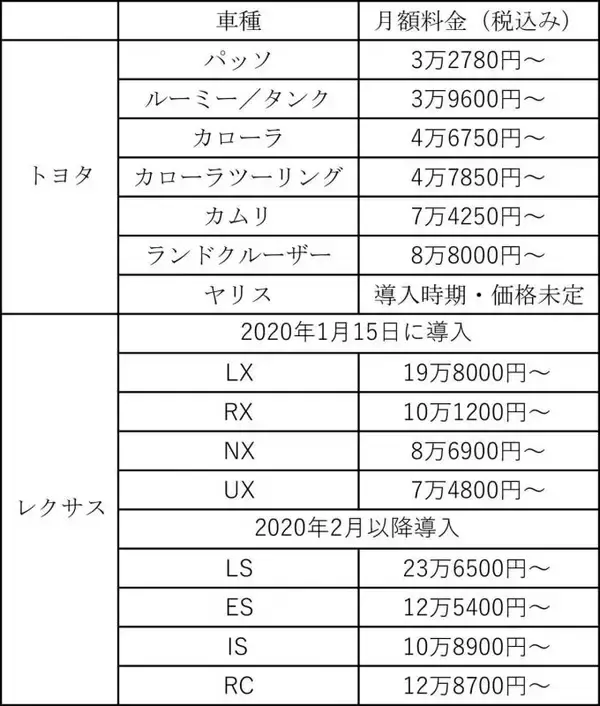「定額でトヨタの新車に乗れる「KINTO」に新たなプランと車種の追加を発表」の画像