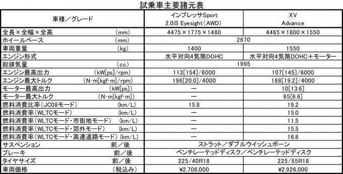【試乗】走りの質感を高めたスバル・インプレッサ＆XV！　運転する愉しみをもっと体感できる熟成ぶりに納得