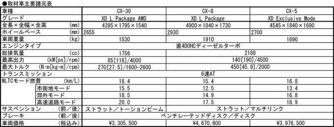 【試乗】新機能追加で悪路走破性アップ！　マツダ最新SUVのオフロード性能を試す